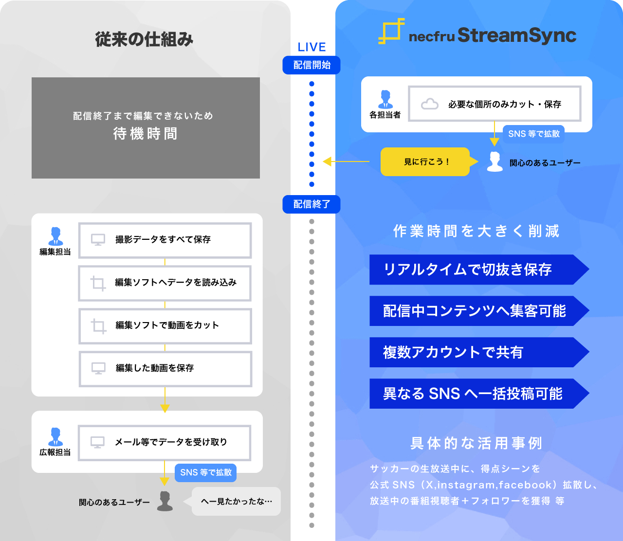 従来の仕組みとnecfru StreamSyncを使った場合のイメージ