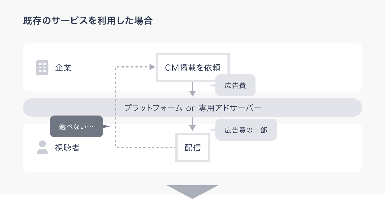 既存のサービスを利用した場合