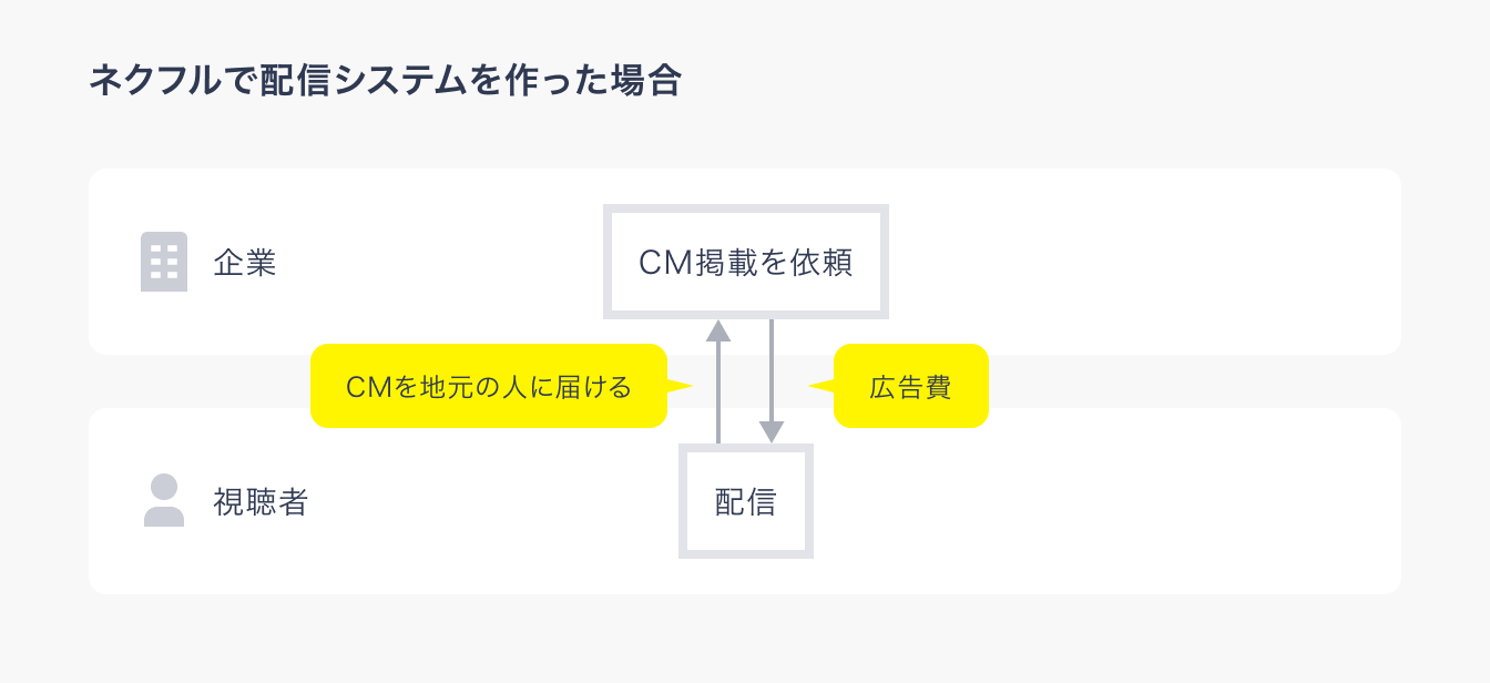 ネクフルで配信システムを作った場合