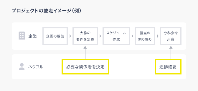 プロジェクトの並走イメージ（例）