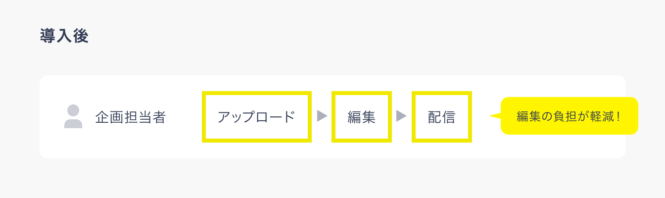 導入後