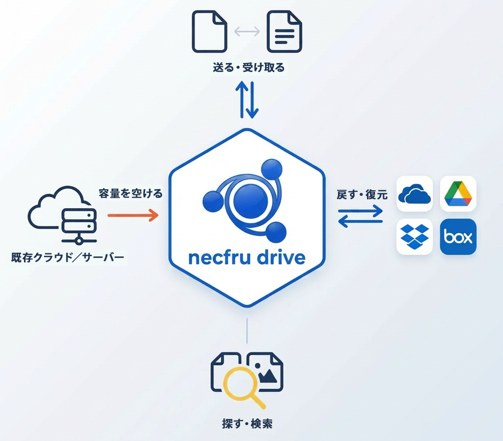 necfru driveの画面イメージ