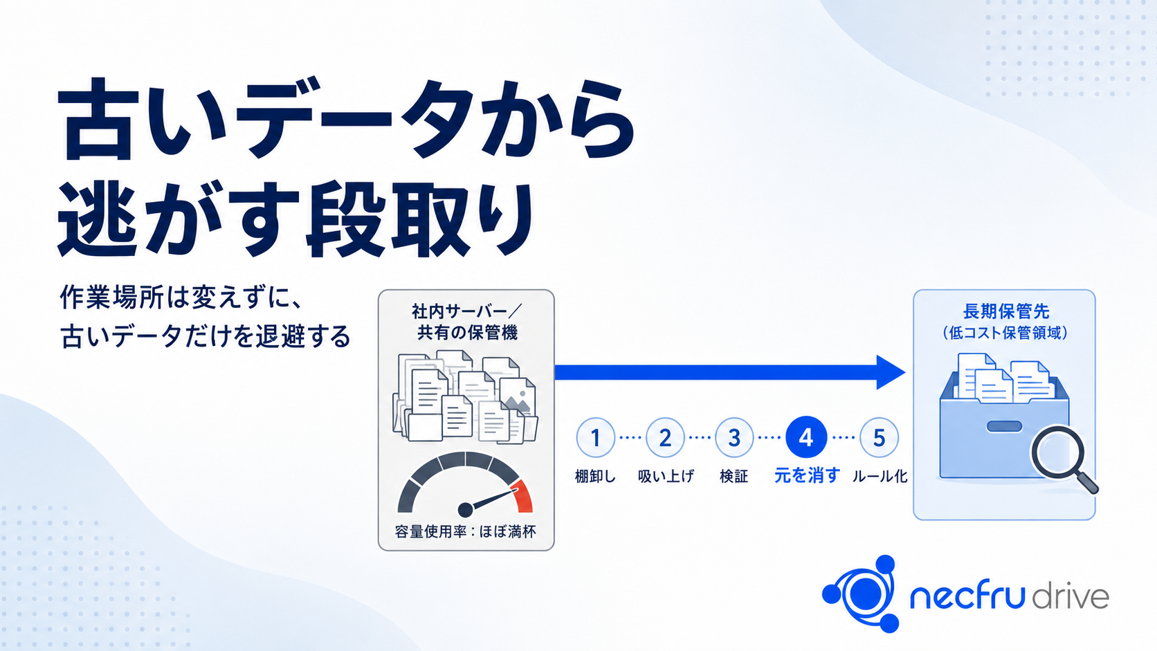 古いデータから逃がす段取り