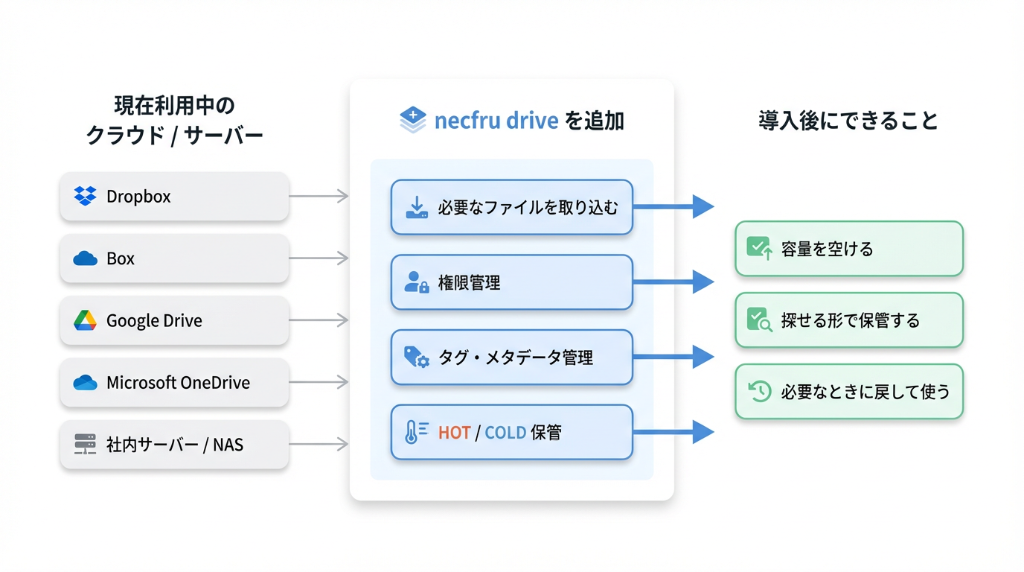 necfru drive 位置づけ図 — 現在利用中のクラウド/サーバーに necfru drive を追加し、容量を空ける・探せる形で保管する・必要なときに戻して使う