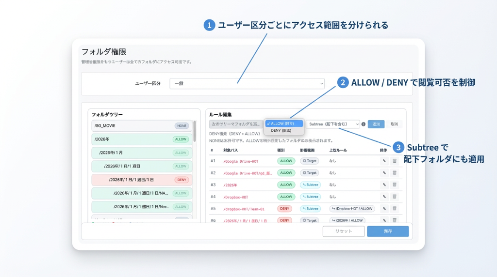 フォルダ権限管理画面 — ユーザー区分・ALLOW/DENY・Subtree継承
