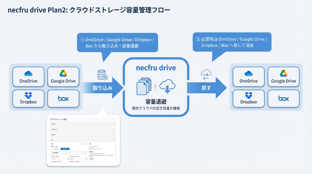 クラウドストレージ容量管理フロー — 取り込み・容量退避・戻して活用
