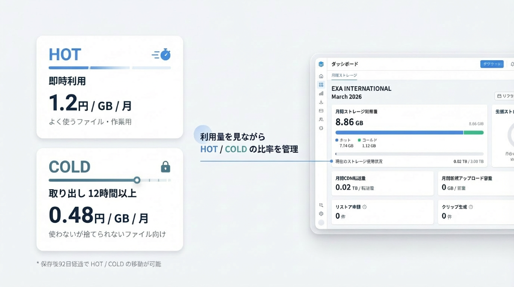 HOT 1.2円/GB/月・COLD 0.48円/GB/月 — 利用量を見ながら HOT/COLD の比率を管理するダッシュボード