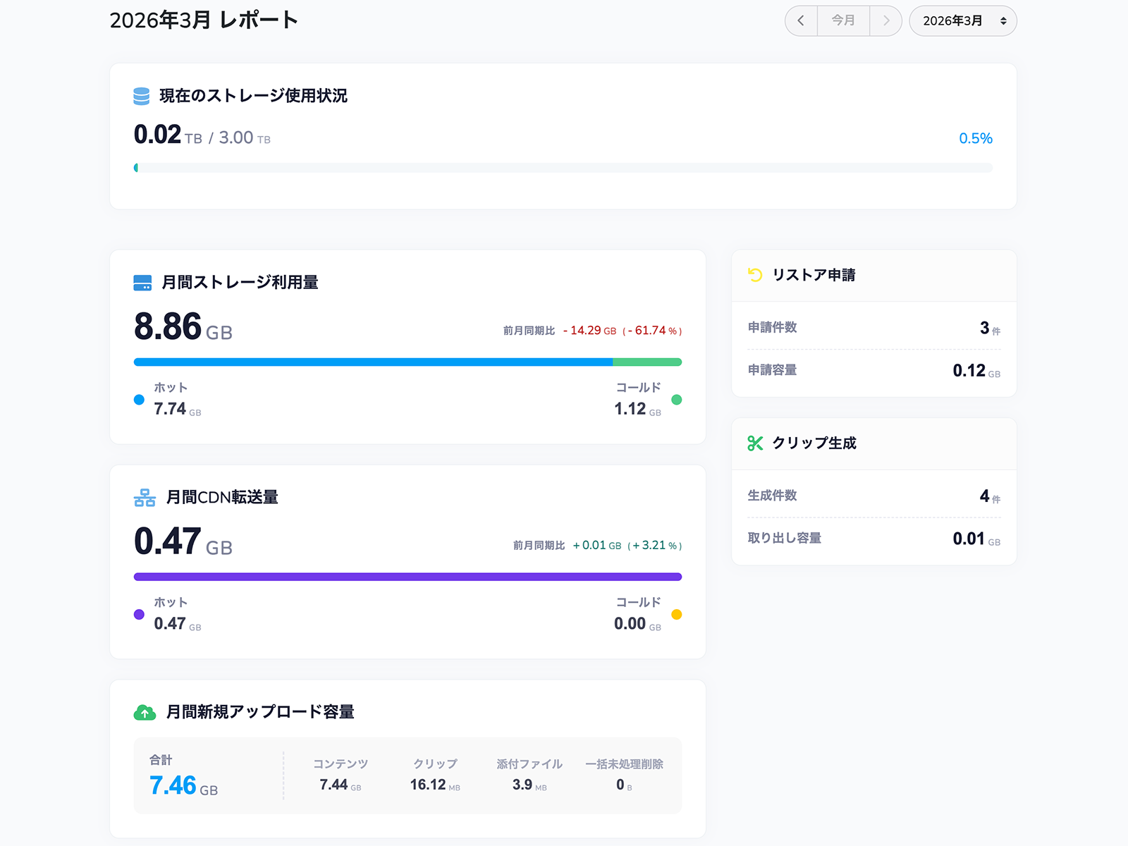 necfru driveのHOT・COLDストレージ利用量、リストア申請、CDN転送量、アップロード容量を確認するレポート画面